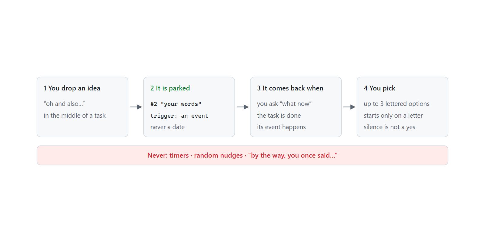 How a parked idea comes back: only on what now, a finished task, or its event; it starts only when you pick it